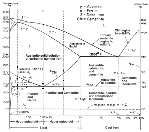 Fe-C Diagram